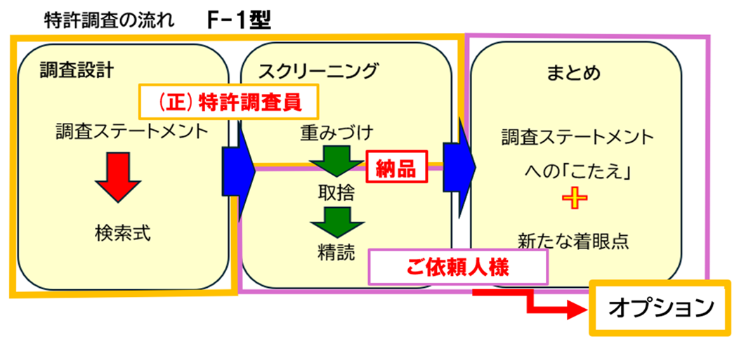 特許調査フレームワークF-1